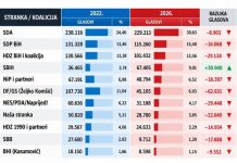 Sinoc izabrani za članove predsjedništva, danas osvanula vijest da je zauvijek napustila 0vaj svijet: Svi detalji Sinoc izabrani za članove predsjedništva, danas osvanula vijest da je zauvijek napustila 0vaj svijet: Svi detalji - featured image