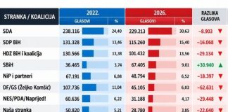 Sinoc izabrani za članove predsjedništva, danas osvanula vijest da je zauvijek napustila 0vaj svijet: Svi detalji Sinoc izabrani za članove predsjedništva, danas osvanula vijest da je zauvijek napustila 0vaj svijet: Svi detalji - featured image